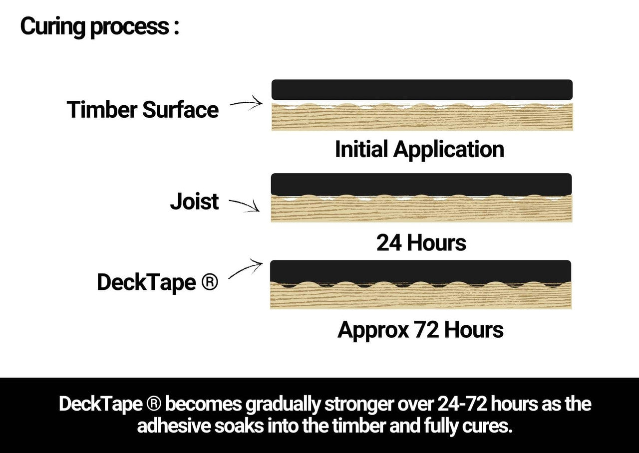 Walther Strong Deck Tape curing time diagram showing adhesion stages