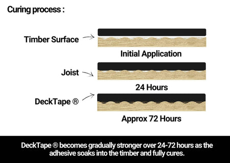 Walther Strong Deck Tape curing time diagram showing adhesion stages