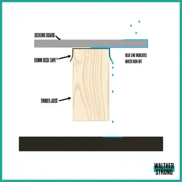Diagram showing Walther Strong Deck Tape applied to deck substructure and joists