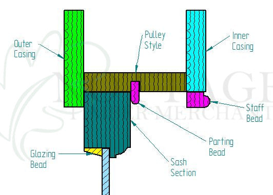 Sash window staff bead and inner casing timber components