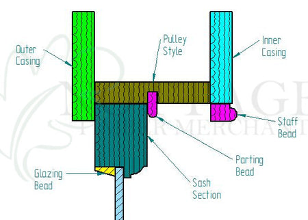 Sash window staff bead and inner casing timber components